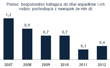Wykres - pomoc bezpośrednio trafiająca do ofiar wypadków i ich rodzin pochodząca z nawiązek w latach 2007 - 2012. W 2007 - 1,2 ml zł, w 2012 - 0,4 mln zł.